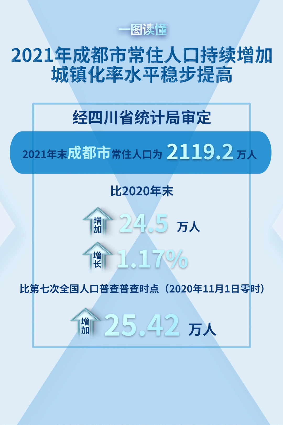 成都多少人口_成都常住人口2021总人数口(2)