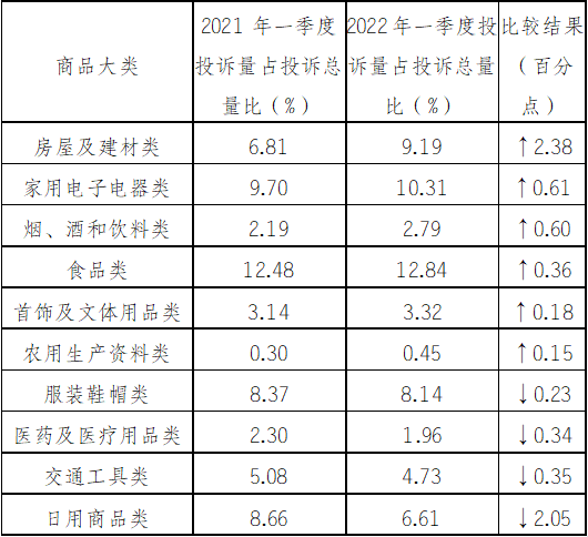 商品大类占总投诉量变化表