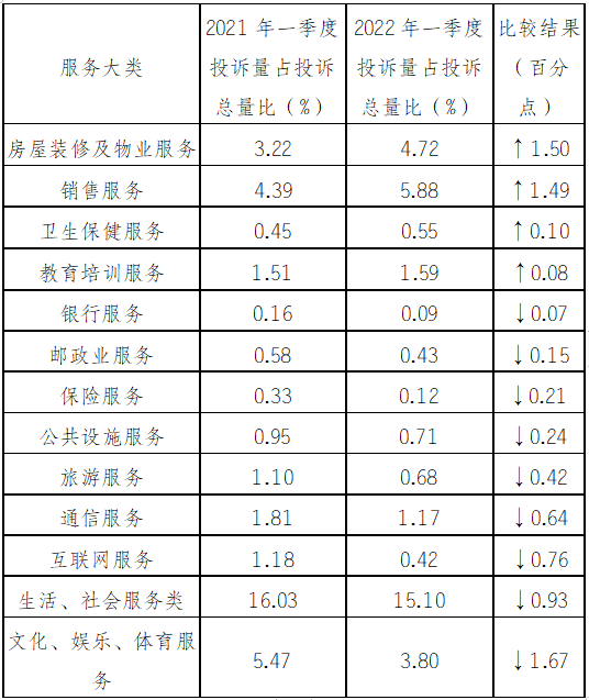 服务大类投诉量图（单位 件）
