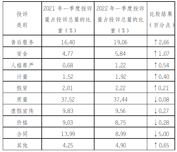 投诉类问题性质分类占比变化情况表