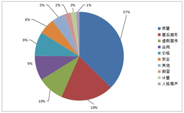 投诉性质比例图（%）