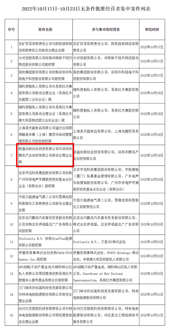 2022年10月17日-10月23日无条件批准经营者集中案件列表