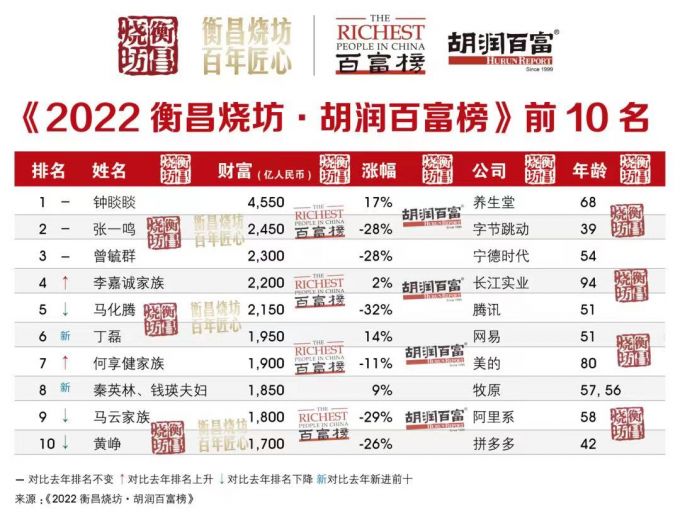 2022衡昌烧坊胡润百富榜正式发布衡昌烧坊联手胡润百富继续挺进高端