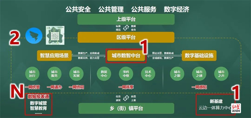 ▲“112N”智慧新津城市数字底座架构图