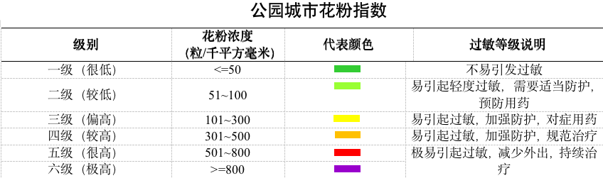 过敏等级参考北京市气象服务中心花粉监测预报制定
