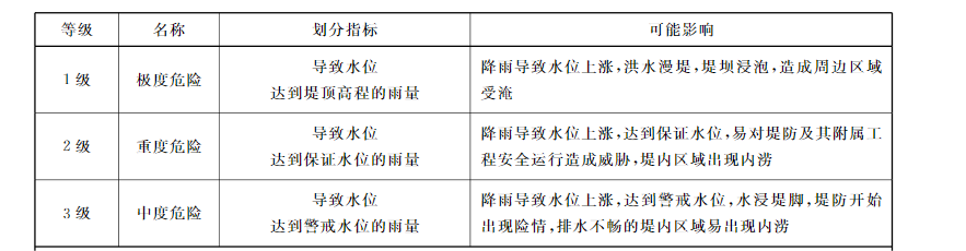 中小河流洪水致灾阈值雨量等级（有堤防）