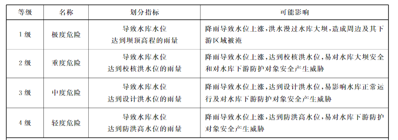 中小河流洪水致灾阈值雨量等级（有水库）