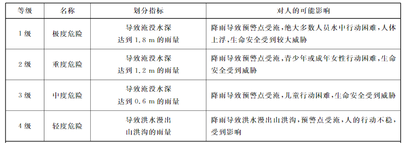 山洪致灾阈值雨量等级