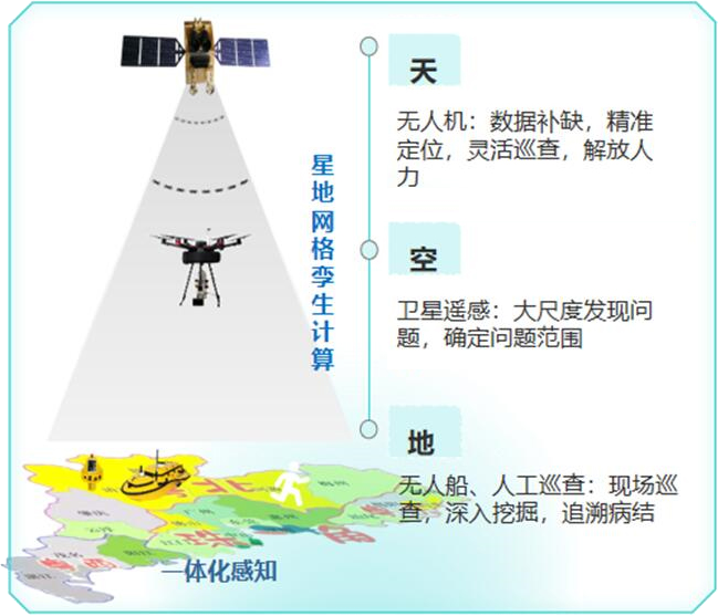 空天地一体化监测