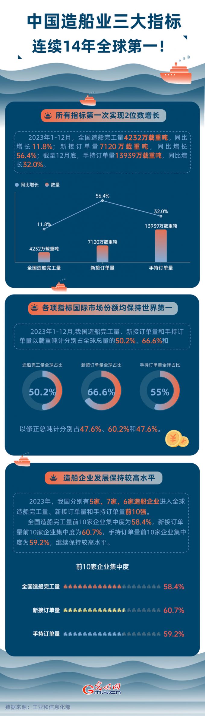数据图解丨中国造船业三大磋商衔接14年大众第一！