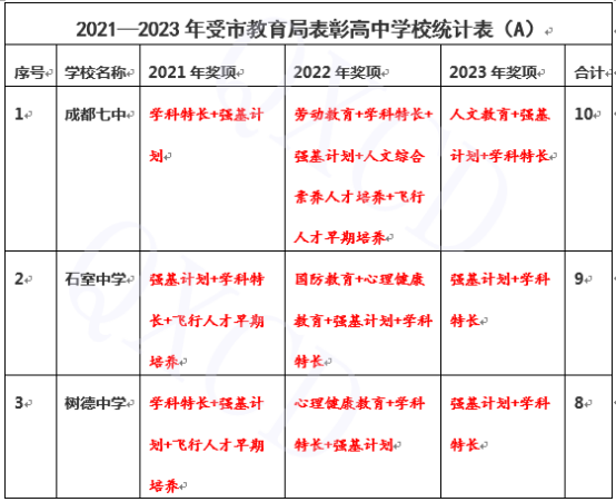 官方“认证” 四七九以外的成都普高“十强校”762