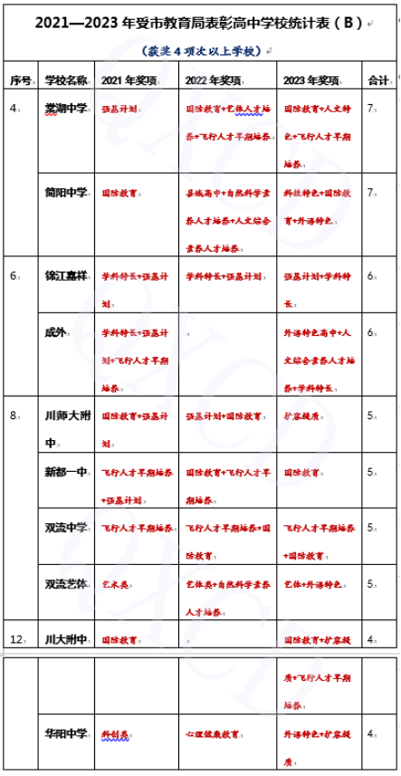 官方“认证” 四七九以外的成都普高“十强校”1004