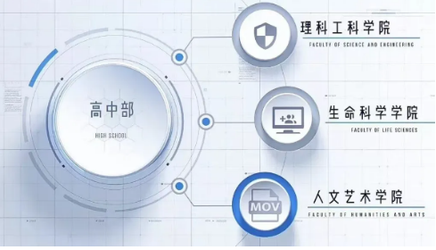 成都市优质特色高中全搜索（周哥）3264