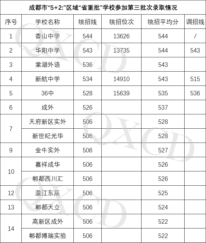 表一：成都市“5+2”区域“省重批”学校参加第三批次录取情况