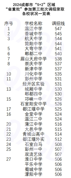 表二：2024成都市“5+2”区域“省重批”参加第三批次调招录取各校状况一览表