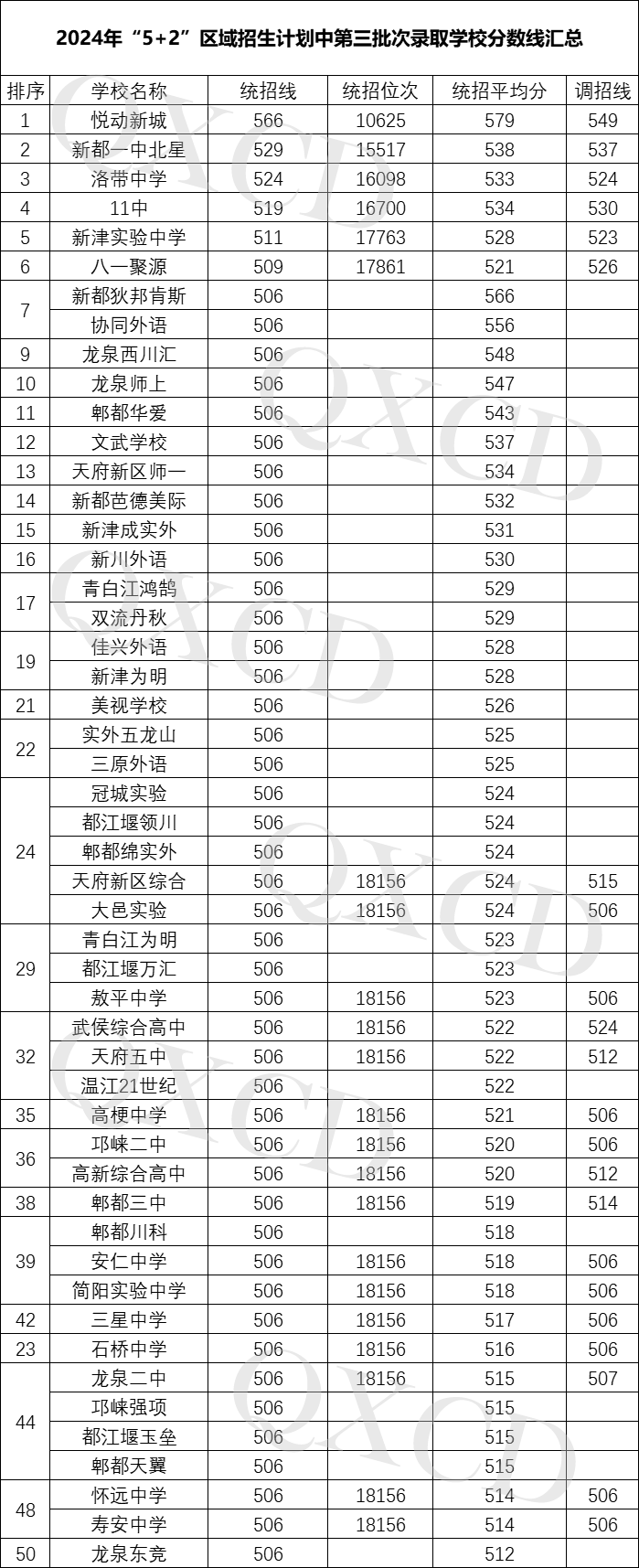 表三：2024年“5+2”区域招生计划中第三批次录取学校分数线汇总