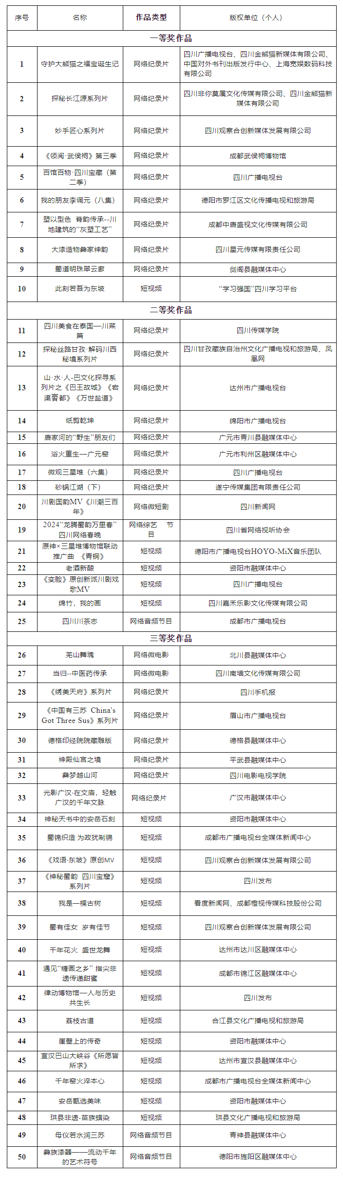 2024年“深邃蜀韵 百部川扬”收集视听杰作传播大赛优秀作月旦审后果的公示