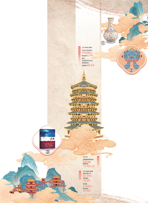图①:清代粉彩万蝠赏瓶。清华大学艺术博物馆供图 图②:中国国度博物馆凤冠雪柜贴。李春双摄 图③:长篇演义《北上》封面。受访者供图 数据开头:文化和旅游部、国度统计局 图①:清代粉彩万蝠赏瓶。清华大学艺术博物馆供图 图②:中国国度博物馆凤冠雪柜贴。李春双摄 图③:长篇演义《北上》封面。受访者供图 数据开头:文化和旅游部、国度统计局