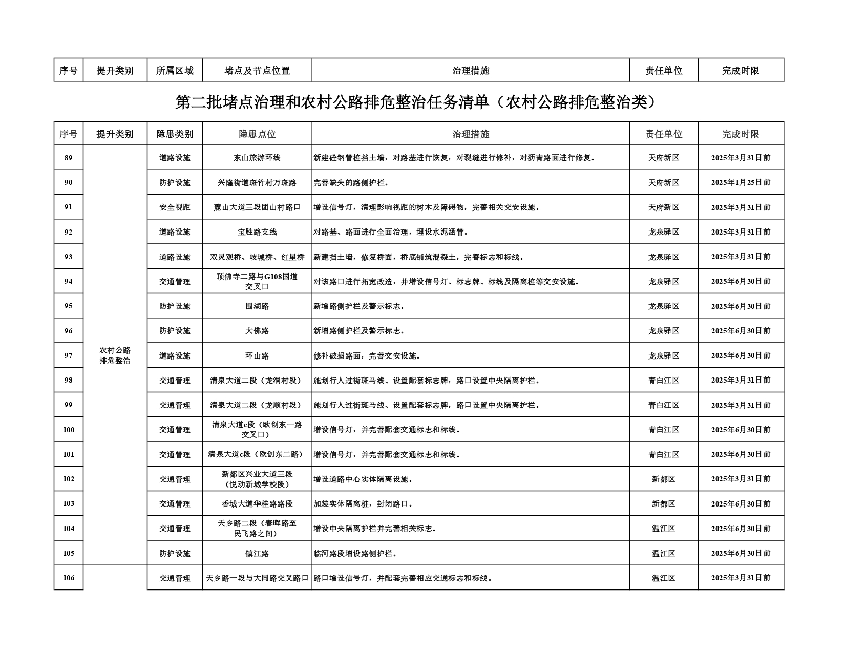 第二批堵点治理和农村公路排危整治任务清单_page-0009