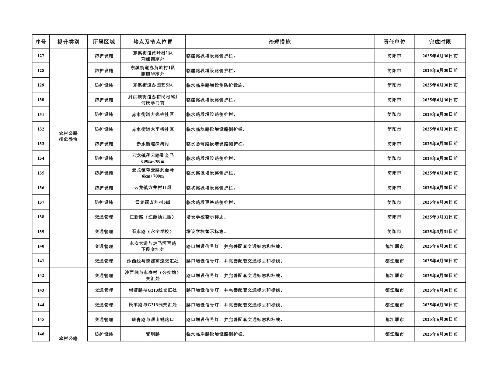 第二批堵点治理和农村公路排危整治任务清单_page-0011