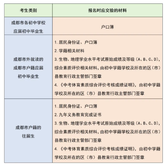 六个问题证明晰2025成皆中考报名——2月28日开动3月4日17时领域1859