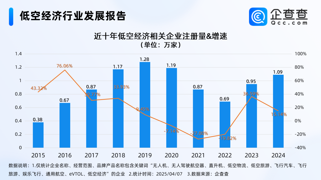 数据显示，国内现存低空经济相关企业8.24万家。近十年相关企业注册量呈上下波动态势，其中2019年全年注册1.28万家，同比增长9.45%，达近十年注册量峰值。2023年相关企业注册量止跌回稳，全年注册0.95万家，同比增长36.59%。2024年延续增势，全年注册1.09万家，同比增长15.14%。