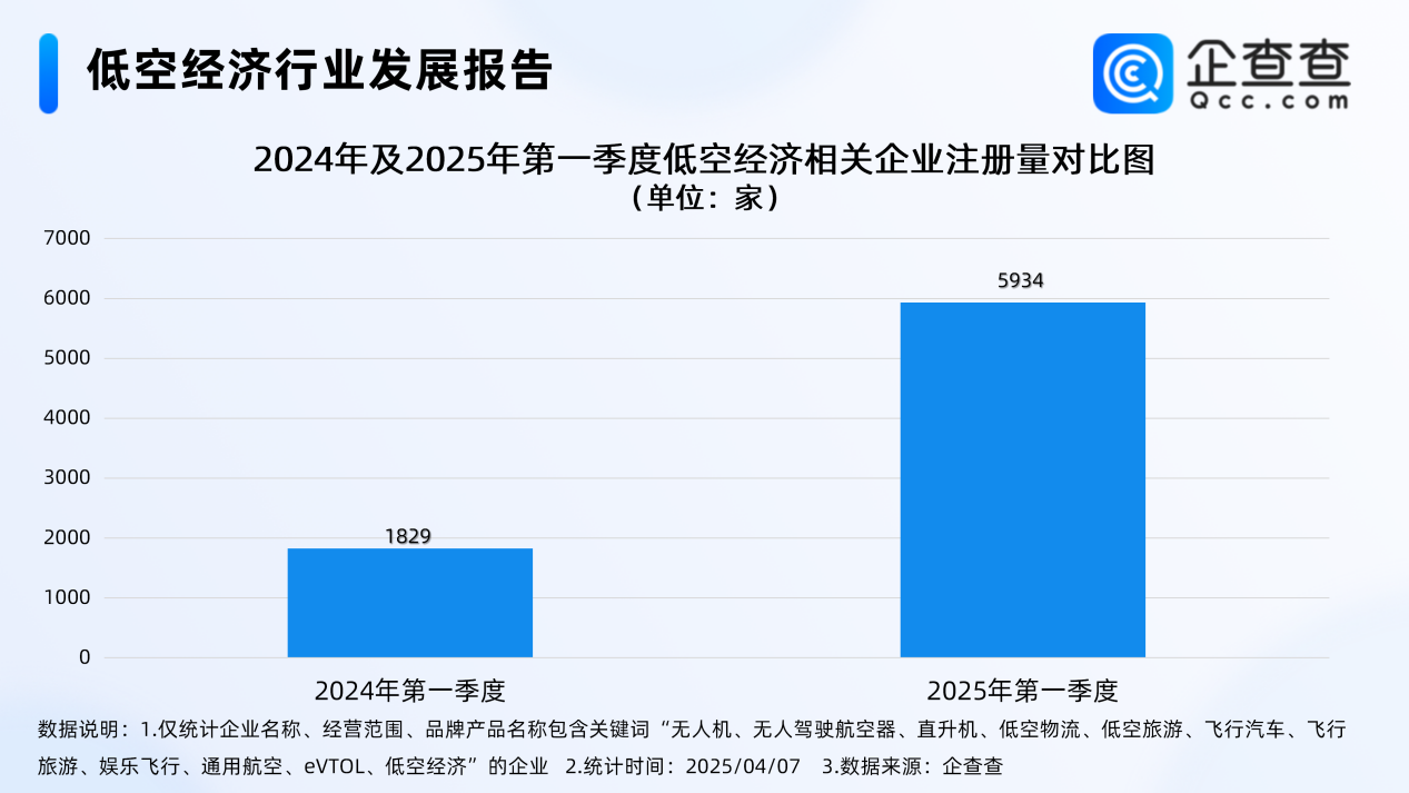 数据显示，截至目前，今年已注册低空经济相关企业6356家，其中第一季度注册5934家，较去年同期注册量增长224.44%。