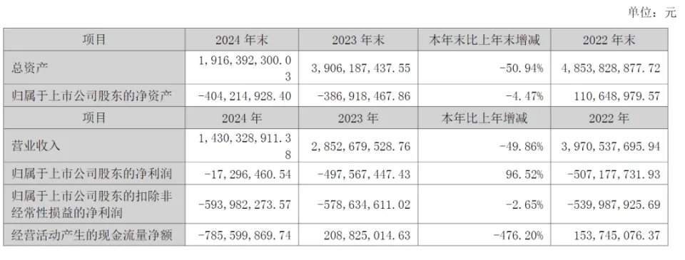 截至2024年12月31日，公司业务覆盖华南、西北区域，拥有门店32家。报告期内，公司关闭门店45家，转让门店15家，新开门店1家。