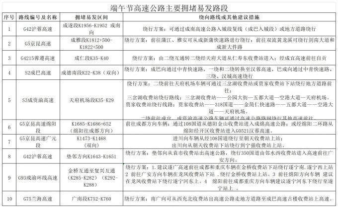 2025年端午节易拥挤路段和影响通行的施工及不断路段_高速公路-主要拥挤易发路段.jpg