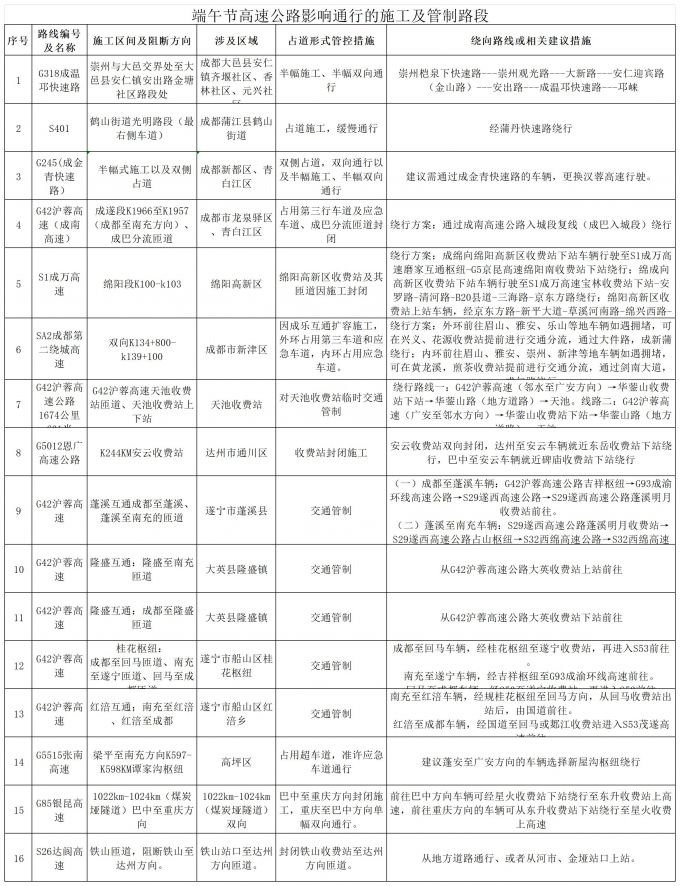 2025年端午节易拥挤路段和影响通行的施工及不断路段_高速公路-施工及不断路段.jpg