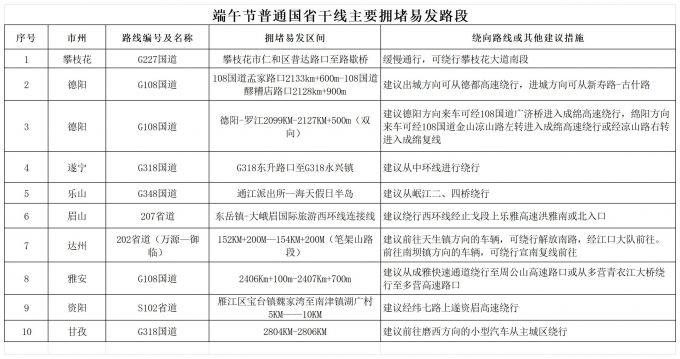 2025年端午节易拥挤路段和影响通行的施工及不断路段_每每国省主线-主要拥挤易发路段.jpg
