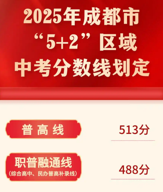 家长应该若何认知中考分数线27