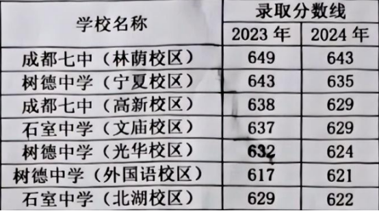 家长应该若何认知中考分数线1022