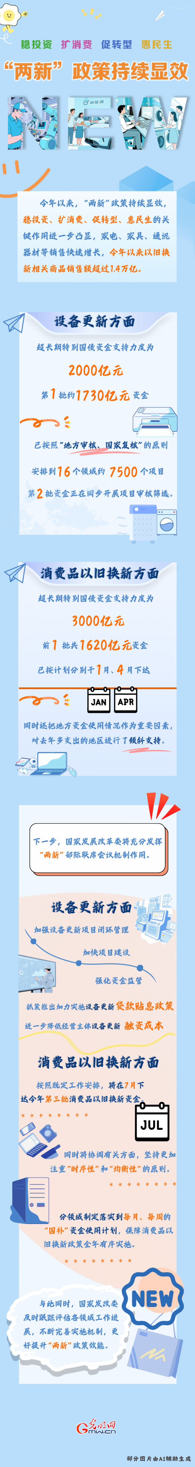 图解丨稳投资、扩消费、促转型、惠民生 “两新”政策持续显效