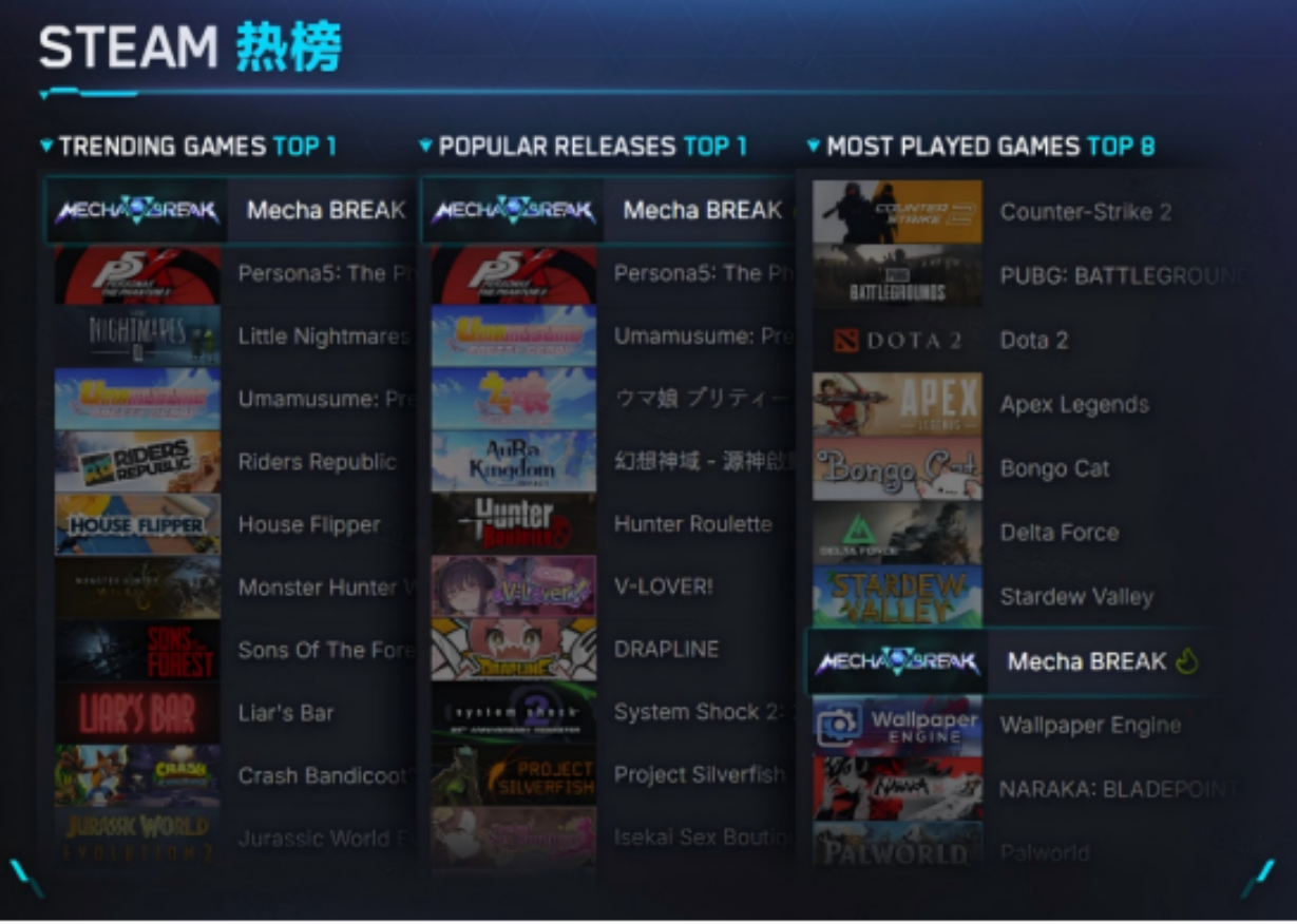 《解限机》全球成绩亮眼