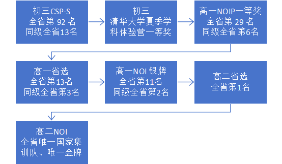 学生2