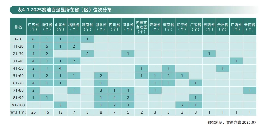 “强县强省”特点突出。江苏省、浙江省、山东省三省分别占25席、15席和12席。 百强县前10名中江苏省独占6席，并包揽前3位。黑龙江省、吉林省、 山西省、甘肃省、青海省、新疆维吾尔自治区、宁夏回族自治区、重庆市、西藏自治区、广西壮族自治区、海南省等11省（区、市）县域均无缘百强县。