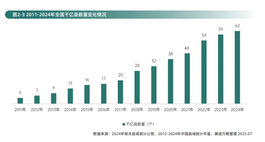 千亿县经济“压舱石”“稳定器”作用进一步增强。该研究指出，2024年，全国千亿县数量增加到62个，GDP超900亿元的准“千亿县”达到21个，800亿元以上县域数量超过100个，700亿元以上县域接近150个。