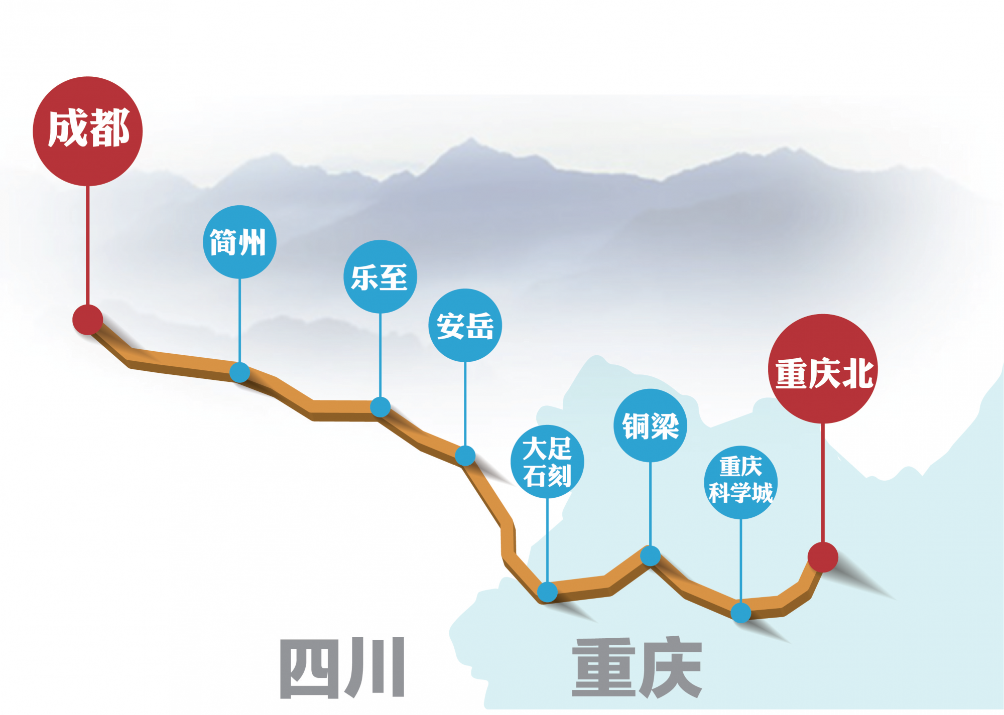 据悉,成渝中线高铁自重庆北站向西引出,经重庆科学城,铜梁区,大足区