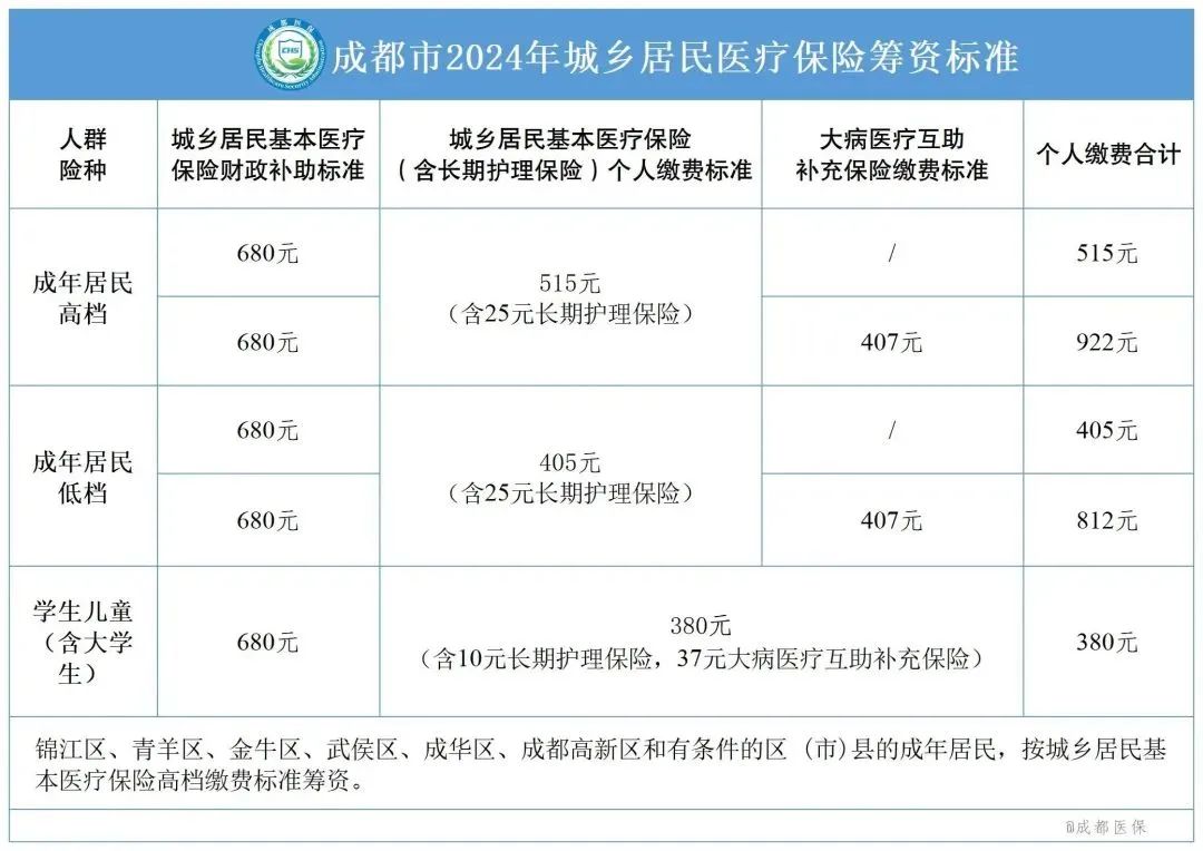 2024年參保繳費標準是?5.