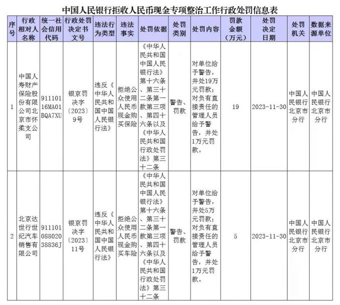 中國人民銀行發佈的處罰信息顯示,此次被曝光的單位是中國人壽財產