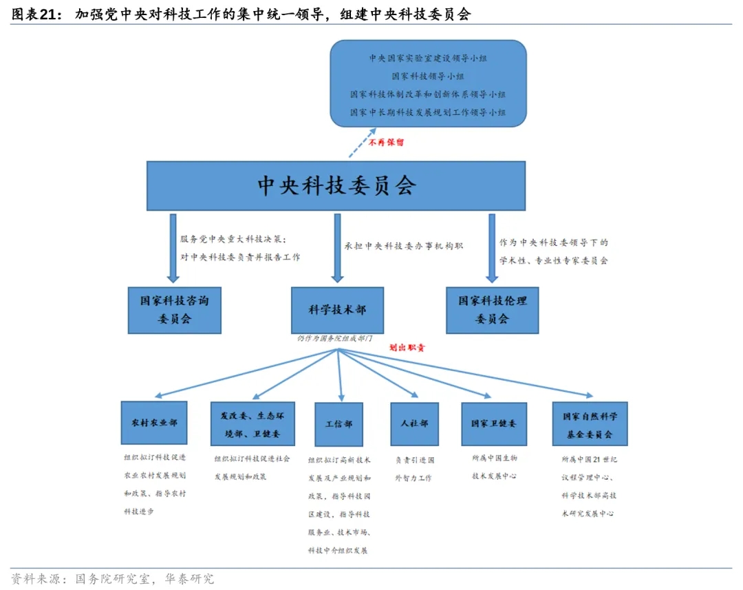 其中明确,组建中央科技委员会,作为党中央决策议事协调机构.